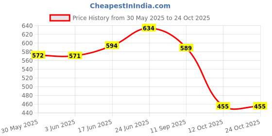 flipkart.com niyamat Educational Learning Battery Operated ElectronicThe First E-Book For Childrens niyamat Price History Graph from 30 May 2025 to 24 Oct 2025