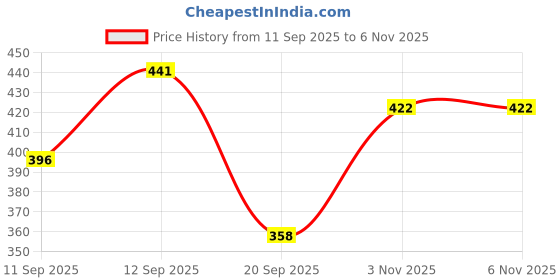 flipkart.com move toys Educational Learning Card Reader for Kids, Electronic Flash Cards with Sound, move toys Price History Graph from 11 Sep 2025 to 6 Nov 2025
