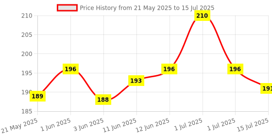 flipkart.com janil Educational Learning Charts set for Kids | 45cm×60cm (Extra Large Size to attract Kids) | Combo of 11 Charts | Non-Tearable and Waterproof | Perfect for Homeschooling, Kindergarten and Nursery Student Fine Art Print janil Price History Graph from 21 May 2025 to 15 Jul 2025