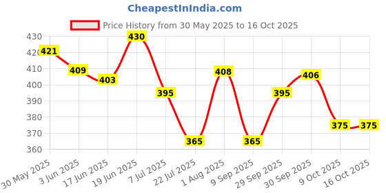 flipkart.com ruhani Educational Learning Computer Mini Laptop Digital Toy For Kids ruhani Price History Graph from 30 May 2025 to 16 Oct 2025