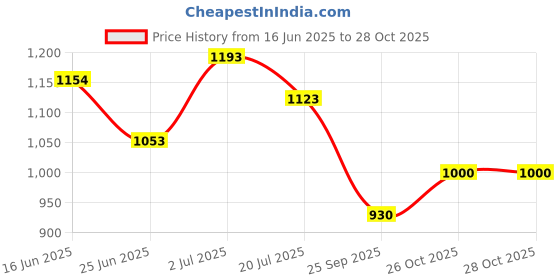 flipkart.com himanshu tex Educational Learning Cube with Music Activity Center Play Square Musical Toys himanshu tex Price History Graph from 16 Jun 2025 to 28 Oct 2025