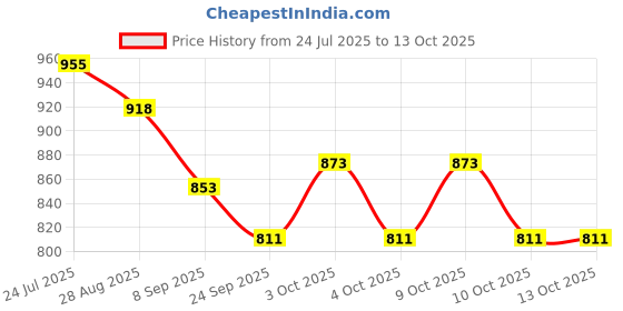 flipkart.com my kafers Educational Learning Cube with Music Activity Center Play Square Musical Toys my kafers Price History Graph from 24 Jul 2025 to 11 Oct 2025