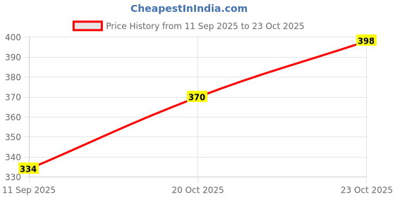 flipkart.com intelligent Educational Learning (IND*11) Battery Operated E-Book For Childrens intelligent Price History Graph from 11 Sep 2025 to 23 Oct 2025