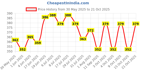 flipkart.com hickoo Educational Learning Kids Laptop hickoo Price History Graph from 30 May 2025 to 21 Oct 2025
