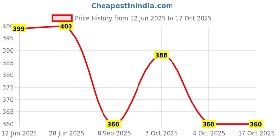 flipkart.com chippi Educational Learning Kids Laptop Computer Notebook chippi Price History Graph from 12 Jun 2025 to 16 Oct 2025
