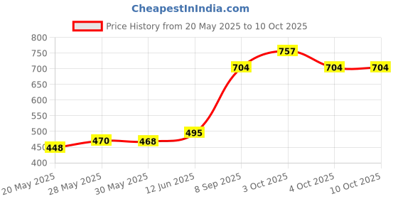 flipkart.com rgv Educational Learning Kids Laptop Computer Plus Piano with led Screen Music Toy rgv Price History Graph from 20 May 2025 to 10 Oct 2025