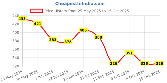 flipkart.com vikrida Educational Learning Kids Laptop, LED Display, with Music vikrida Price History Graph from 25 May 2025 to 14 Oct 2025