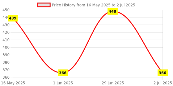 flipkart.com kinegic Educational Learning Kids Laptop, LED Display, with Music kinegic Price History Graph from 16 May 2025 to 2 Jul 2025