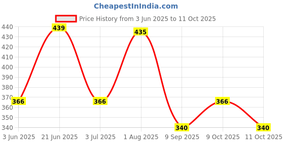 flipkart.com kinegic Educational Learning Kids Laptop, LED Display with Music, kinegic Price History Graph from 3 Jun 2025 to 11 Oct 2025