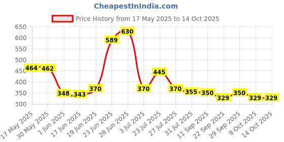 flipkart.com aadrika Educational Learning Kids Laptop, Led Display, With Music, Assorted Color aadrika Price History Graph from 17 May 2025 to 14 Oct 2025