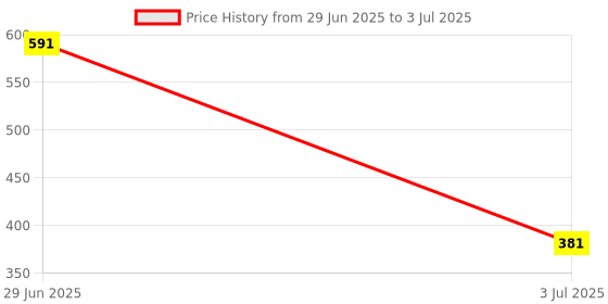 flipkart.com zigly Educational Learning Kids Laptop, LED Display, with Music Learn Numbers and Alphabets zigly Price History Graph from 29 Jun 2025 to 3 Jul 2025
