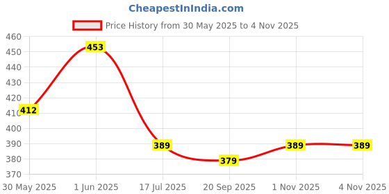 flipkart.com moover Educational Learning Kids Laptop, Led Display, With Music, MULTICOLOR moover Price History Graph from 30 May 2025 to 4 Nov 2025
