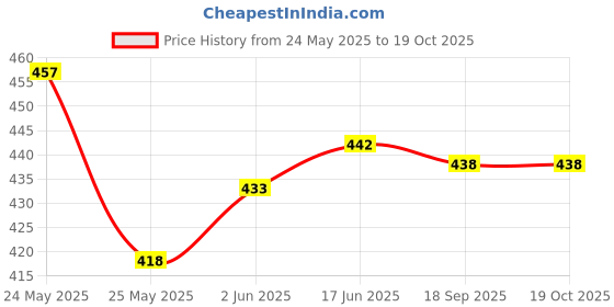 flipkart.com snm97 Educational Learning Kids Laptop, LED Display, with Music - Yellow snm97 Price History Graph from 24 May 2025 to 18 Oct 2025