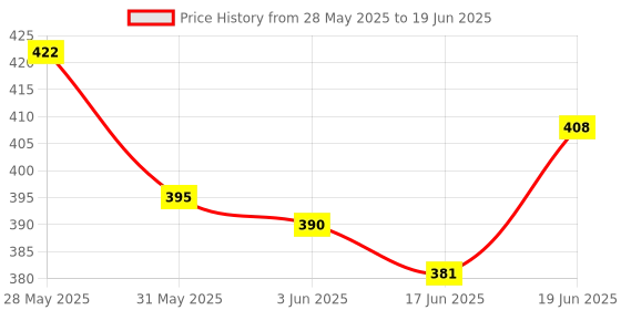 flipkart.com kmc kidoz Educational Learning Kids Laptop, Study Game Kids Mini Laptop English Learner Study Game Computer Notebook Toy gift (Multicolor) kmc kidoz Price History Graph from 28 May 2025 to 19 Jun 2025