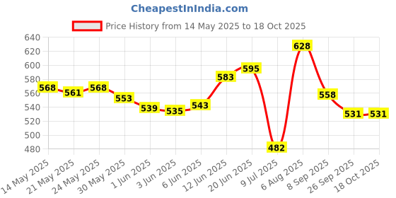 flipkart.com mega star Educational Learning Kids Laptop Tablet Computer mega star Price History Graph from 14 May 2025 to 18 Oct 2025