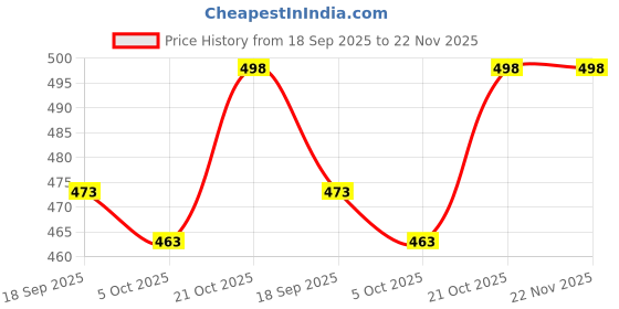 flipkart.com kmc kidoz Educational Learning Kids Laptop Tablet Computer Plus Piano kmc kidoz Price History Graph from 18 Sep 2025 to 22 Nov 2025