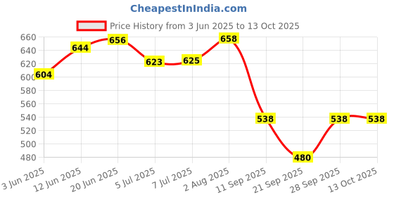 flipkart.com mega shine Educational Learning Kids Laptop Tablet Computer Plus Piano mega shine Price History Graph from 3 Jun 2025 to 13 Oct 2025
