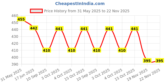 flipkart.com goshoppe enterprises Educational Learning Kids Laptop Tablet Computer Plus Piano goshoppe enterprises Price History Graph from 31 May 2025 to 22 Nov 2025