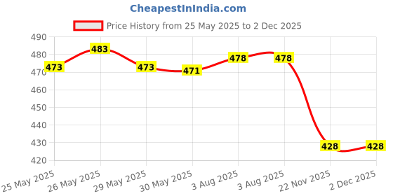flipkart.com chigy wooh Educational Learning Kids Laptop Tablet Computer Plus Piano with led Screen chigy wooh Price History Graph from 25 May 2025 to 2 Dec 2025