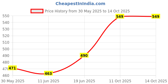 flipkart.com kavana Educational Learning Kids Laptop Tablet Computer Plus Piano with led Screen kavana Price History Graph from 30 May 2025 to 14 Oct 2025