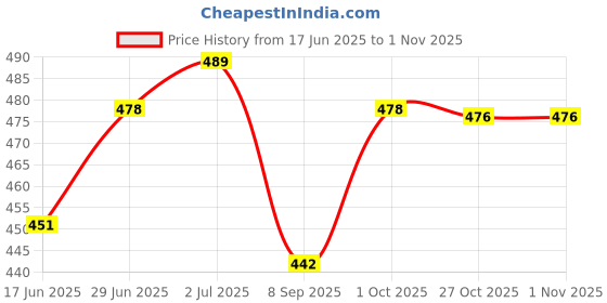 flipkart.com kavana Educational Learning Kids Laptop Tablet Computer Plus Piano_05 kavana Price History Graph from 17 Jun 2025 to 31 Oct 2025