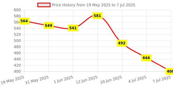 flipkart.com mega star Educational Learning Kids Laptop Tablet Computer with Music mega star Price History Graph from 19 May 2025 to 7 Jul 2025