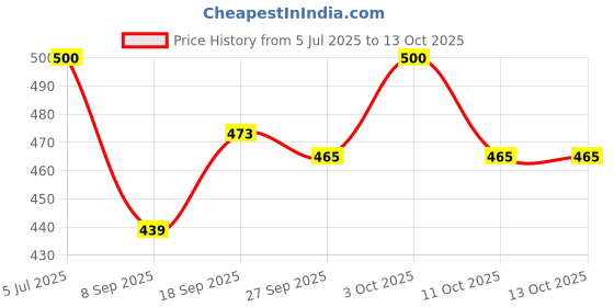 flipkart.com mayank & company Educational Learning Kids Laptop Tablet Computer with Music and Fun Activities mayank & company Price History Graph from 5 Jul 2025 to 11 Oct 2025