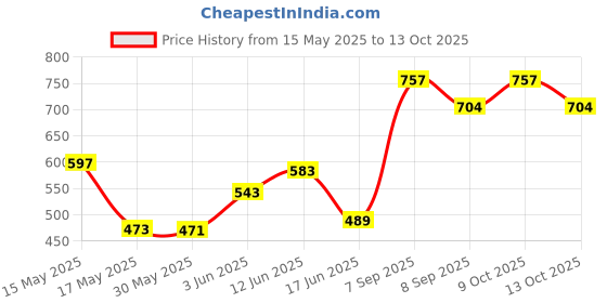 flipkart.com zodze Educational Learning Kids Laptop Tablet Computer with Piano led Screen Music zodze Price History Graph from 15 May 2025 to 13 Oct 2025