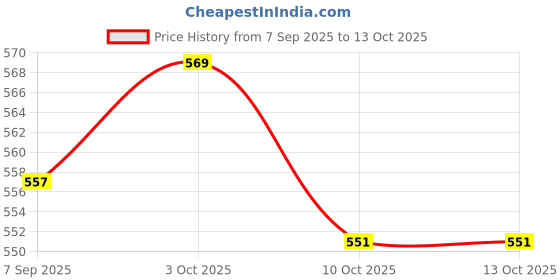 flipkart.com aperol design Educational Learning Kids Laptop Tablet Computer with Piano led Screen Music aperol design Price History Graph from 7 Sep 2025 to 13 Oct 2025