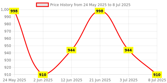 flipkart.com sakshu toys Educational Learning Kids Laptop With LED Display & Music sakshu toys Price History Graph from 24 May 2025 to 8 Jul 2025