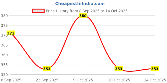 flipkart.com sss Educational Learning Kids Laptop With LED Display & Music sss Price History Graph from 8 Sep 2025 to 14 Oct 2025