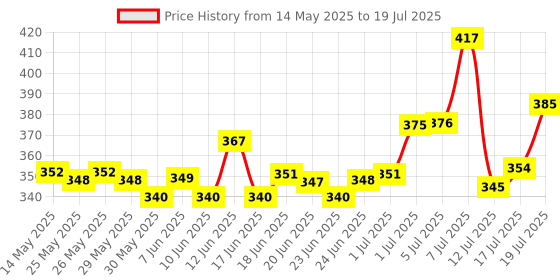 flipkart.com goodsnet Educational Learning Kids Laptop With LED Display & Music - 2011 goodsnet Price History Graph from 14 May 2025 to 12 Jul 2025