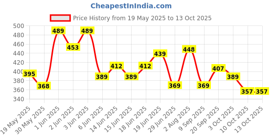 flipkart.com goodsnet Educational Learning Kids Laptop With LED Display & Music 2011 A goodsnet Price History Graph from 19 May 2025 to 13 Oct 2025