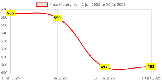 flipkart.com pulsbery Educational Learning Kids Laptop With LED Display & Music WWR - 16 (Multicolor) pulsbery Price History Graph from 1 Jun 2025 to 10 Jul 2025