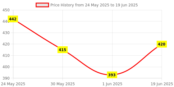 flipkart.com prro Educational Learning Kids Laptop With LED Display & Music WWR - 18 prro Price History Graph from 24 May 2025 to 19 Jun 2025