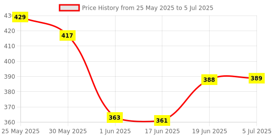 flipkart.com prro Educational Learning Kids Laptop With LED Display & Music WWR - 25 prro Price History Graph from 25 May 2025 to 5 Jul 2025