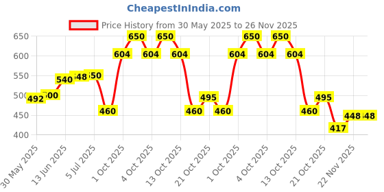 flipkart.com jolary Educational Learning Kids Tablet Computer Plus Piano With LED Screen Fun Toy jolary Price History Graph from 30 May 2025 to 26 Nov 2025