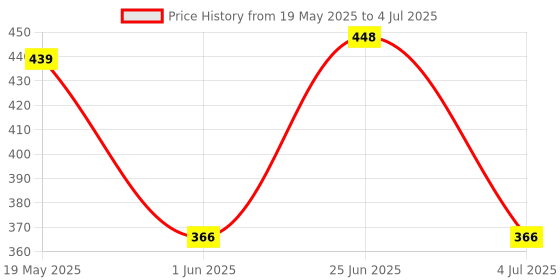 flipkart.com kinegic Educational Learning Laptop for Kids with LED Display, Alphabet ABC kinegic Price History Graph from 19 May 2025 to 4 Jul 2025