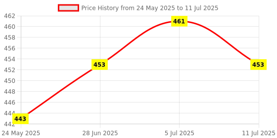 flipkart.com just97 Educational Learning Laptop for Kids with LED Display, Alphabet ABC just97 Price History Graph from 24 May 2025 to 11 Jul 2025