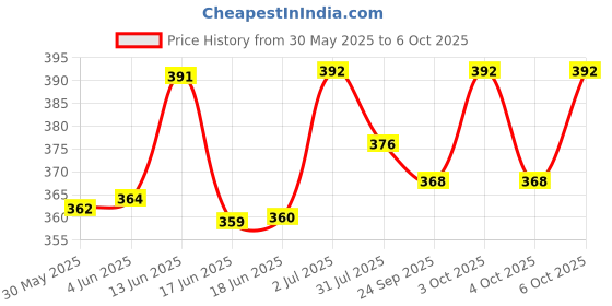 flipkart.com mytoykid Educational Learning Laptop for Kids with LED Display, Alphabet ABC and 123 Number Learning Computer for Kids (Laptop Pink) mytoykid Price History Graph from 30 May 2025 to 6 Oct 2025