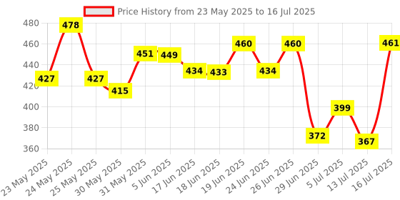 flipkart.com shoptix Educational Learning Laptop for Kids with LED Display, Alphabet ABC and 123 Number Learning Computer for Kids (Laptop Pink) shoptix Price History Graph from 23 May 2025 to 16 Jul 2025