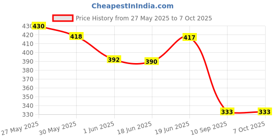flipkart.com cobblers Educational Learning Laptop for Kids with LED Display, Alphabet ABC and 123 Number Learning Computer for Kids (Laptop Pink) Educational Learning Laptop for Kids with LED Display, Alphabet ABC and 123 Number Learning Computer for Kids (Laptop Pink) cobblers Price History Graph from 27 May 2025 to 6 Oct 2025