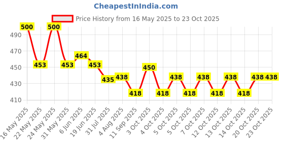 flipkart.com tara lifestyle Educational learning Laptop for small kids tara lifestyle Price History Graph from 16 May 2025 to 21 Oct 2025