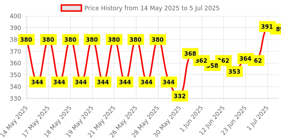 flipkart.com congo Educational Learning Laptop/ Mini Computer for Kids. congo Price History Graph from 14 May 2025 to 5 Jul 2025