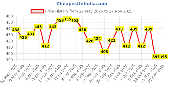 flipkart.com just97 Educational Learning Laptop/ Mini Computer for Kids. just97 Price History Graph from 22 May 2025 to 24 Nov 2025