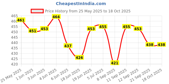 flipkart.com snm97 Educational Learning laptop toy for kids | LED Display, Light, Music |Study Toys snm97 Price History Graph from 25 May 2025 to 18 Oct 2025