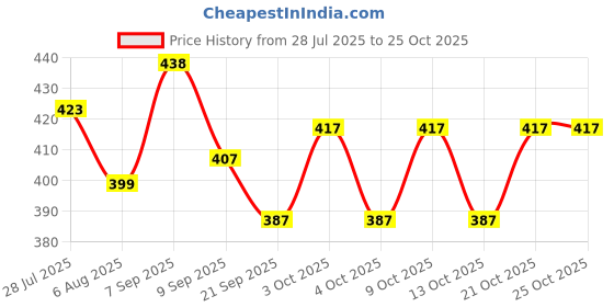 flipkart.com anaya arya collections Educational Learning Laptop Toy for Kids with LED Display & Music | Pink anaya arya collections Price History Graph from 28 Jul 2025 to 24 Oct 2025