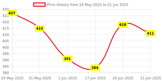 flipkart.com khodiyar collection Educational Learning Laptop with LED Display, Alphabet, Number Computer for Kids khodiyar collection Price History Graph from 24 May 2025 to 21 Jun 2025