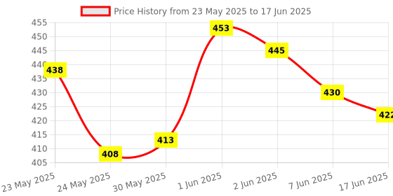 flipkart.com kiyan enterprise Educational Learning Laptop with LED Display for Kids kiyan enterprise Price History Graph from 23 May 2025 to 17 Jun 2025