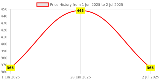 flipkart.com mirtonics Educational Learning Laptop with LED Display for Kids mirtonics Price History Graph from 1 Jun 2025 to 2 Jul 2025